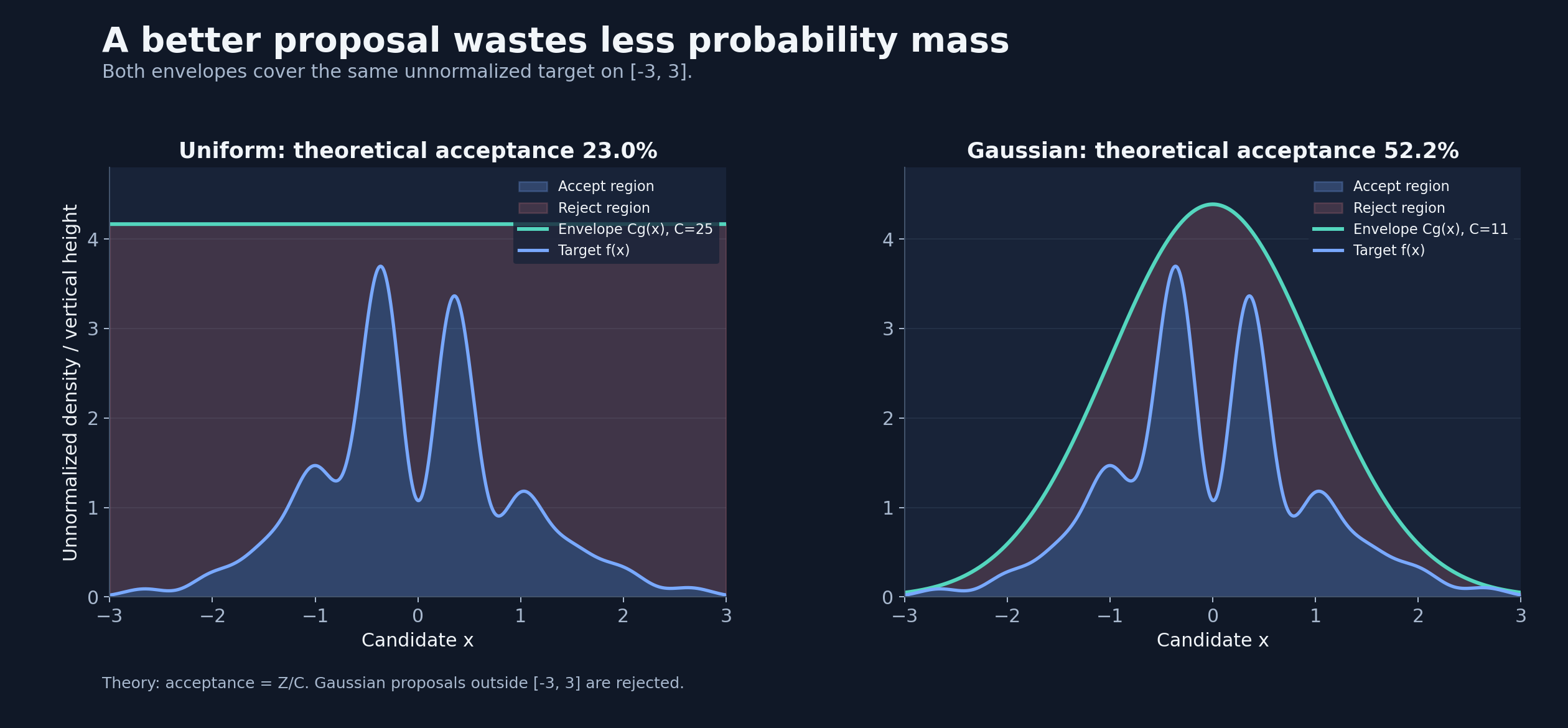 Uniform and Gaussian proposal envelopes cover the same target; the Gaussian leaves less rejection area.
