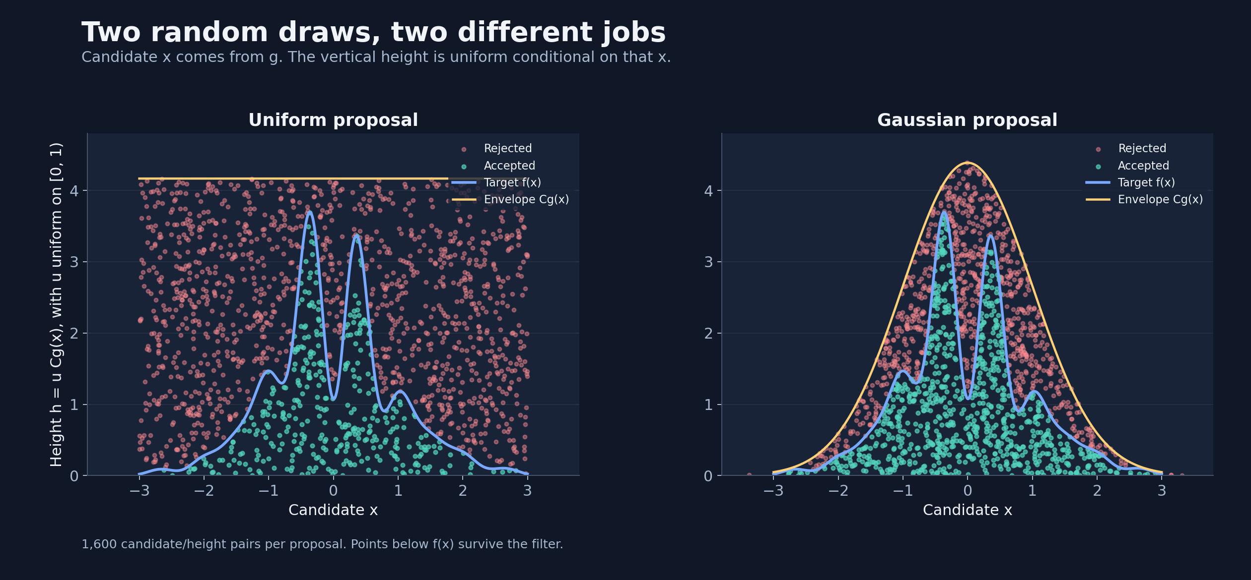 Candidate and height pairs are accepted below the target curve and rejected above it, for uniform and Gaussian proposals.