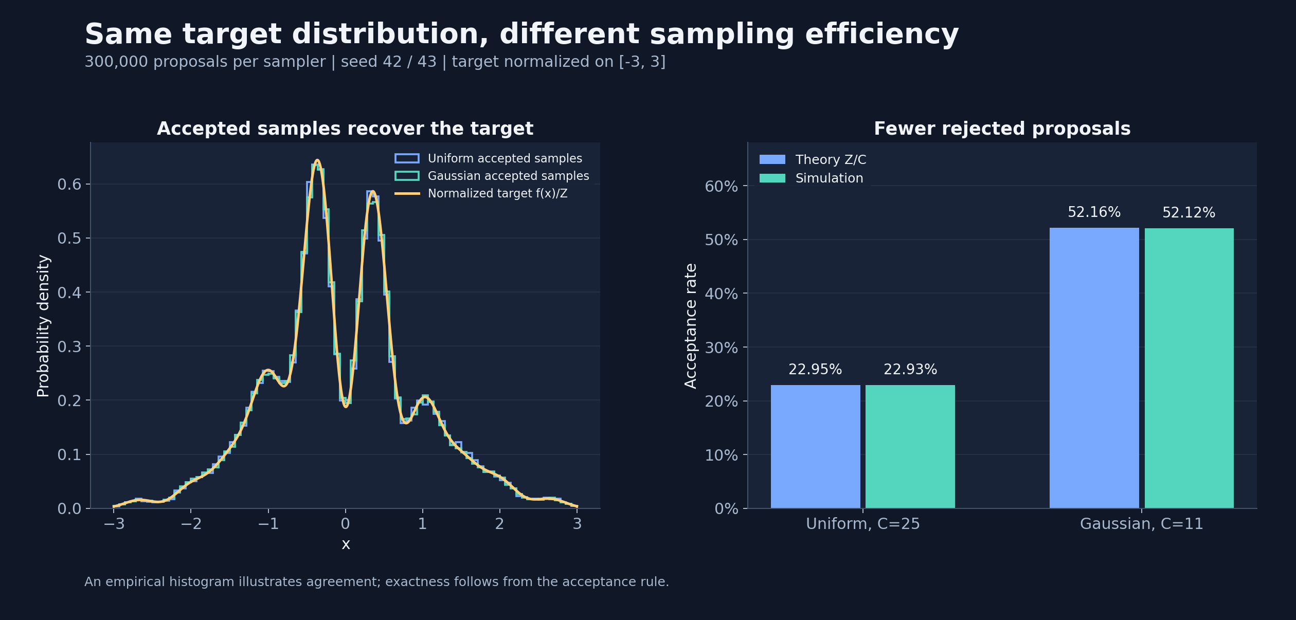 Histograms from both samplers match the normalized target; measured acceptance rates closely match theory.