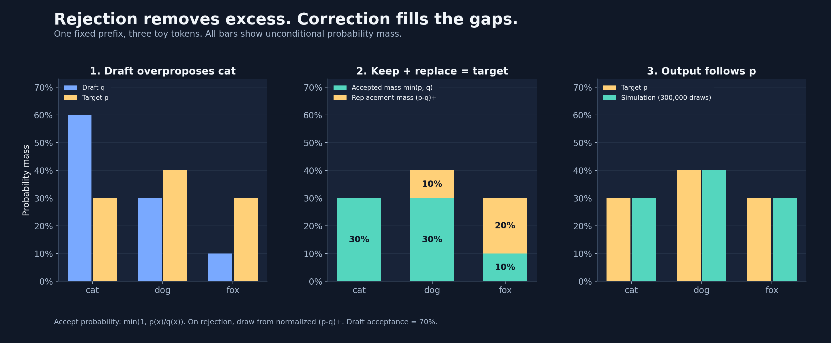 Draft and target bars, accepted-plus-replacement probability mass, and simulated outputs demonstrate recovery of the target distribution.