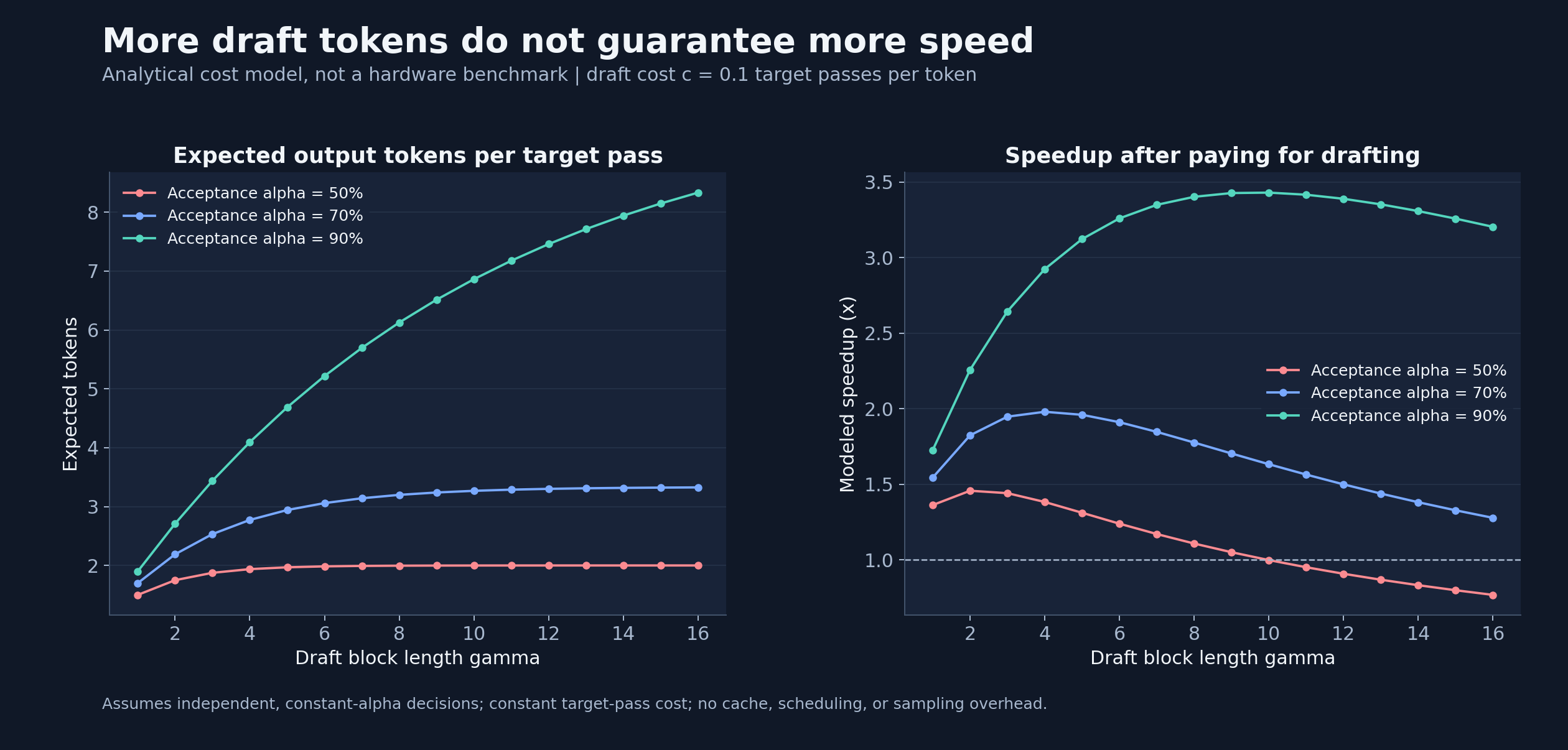 Analytical curves show diminishing output gains and a speedup peak as the draft block grows, for three acceptance probabilities.